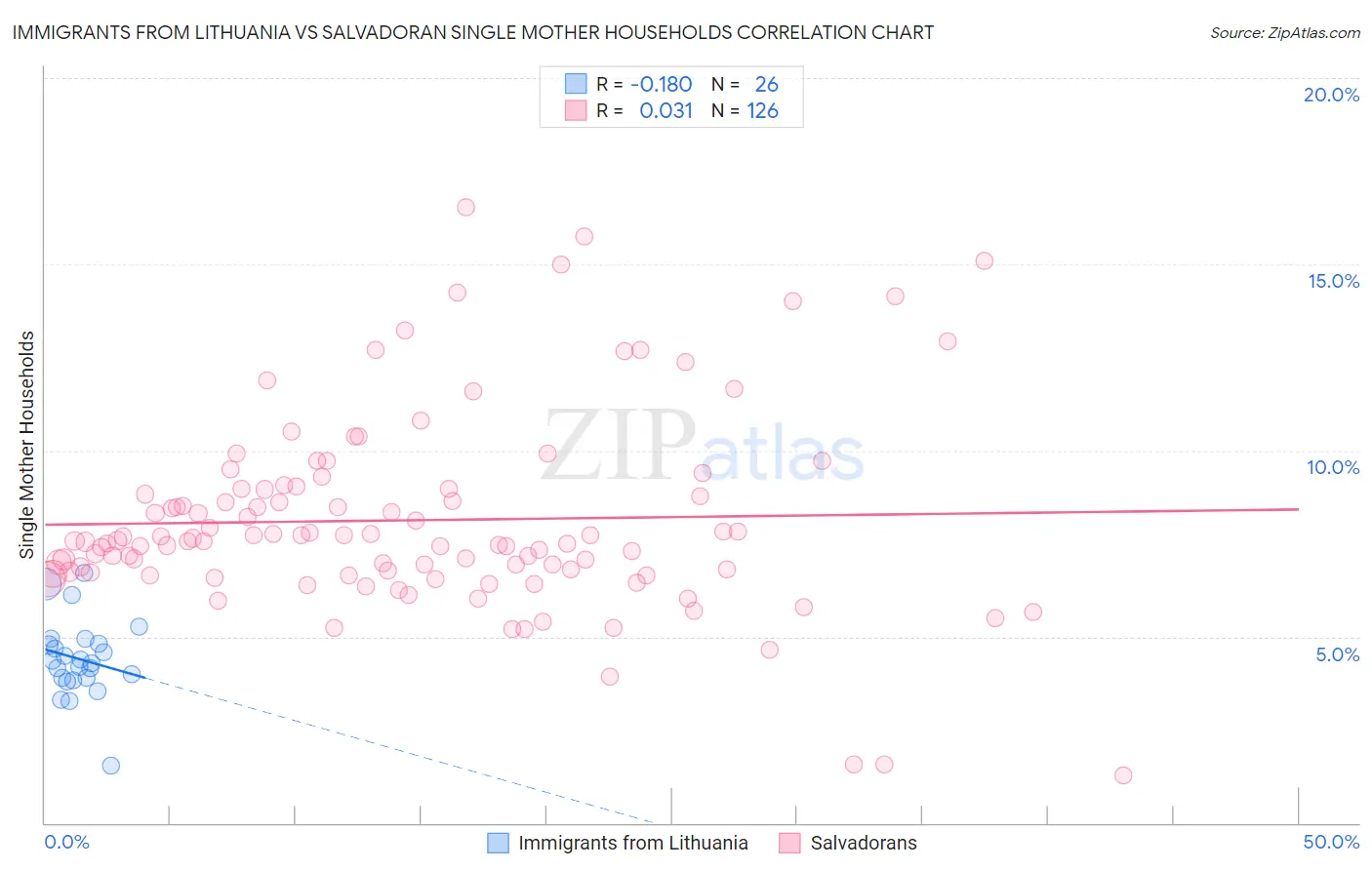Immigrants from Lithuania vs Salvadoran Single Mother Households