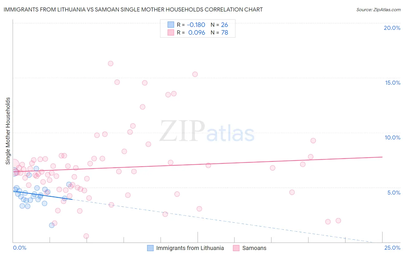 Immigrants from Lithuania vs Samoan Single Mother Households