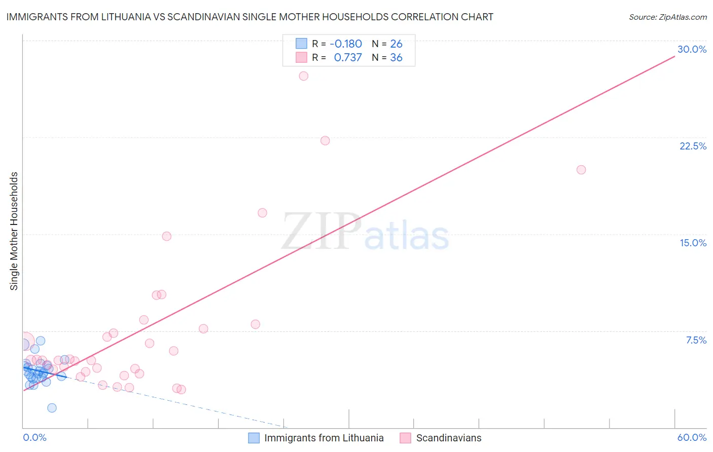 Immigrants from Lithuania vs Scandinavian Single Mother Households