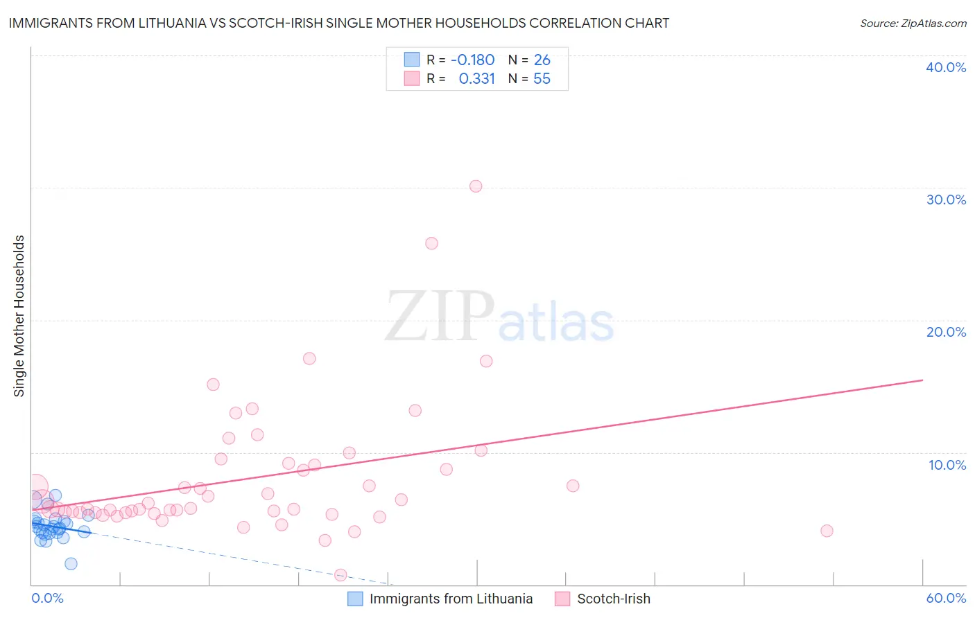Immigrants from Lithuania vs Scotch-Irish Single Mother Households