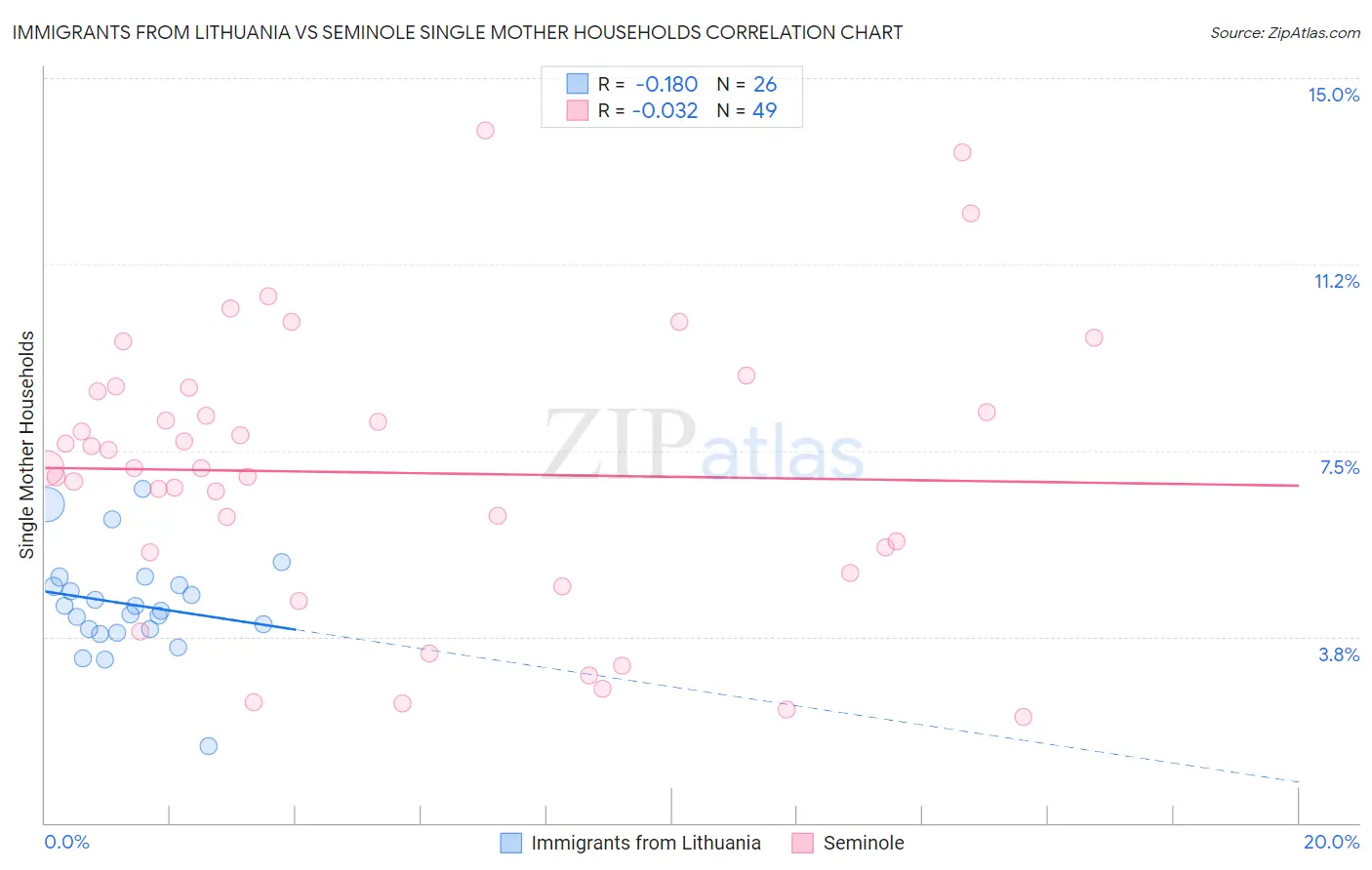 Immigrants from Lithuania vs Seminole Single Mother Households
