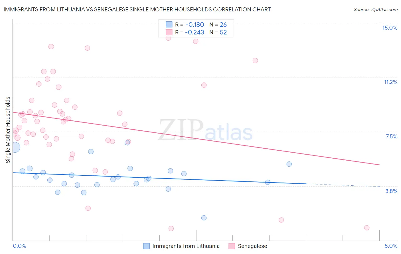 Immigrants from Lithuania vs Senegalese Single Mother Households