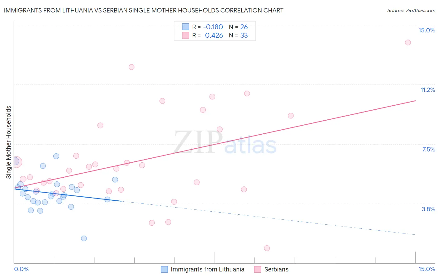 Immigrants from Lithuania vs Serbian Single Mother Households