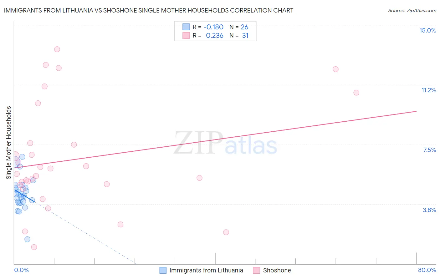 Immigrants from Lithuania vs Shoshone Single Mother Households