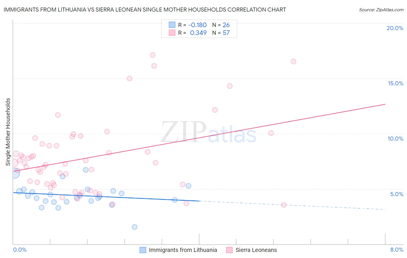 Immigrants from Lithuania vs Sierra Leonean Single Mother Households