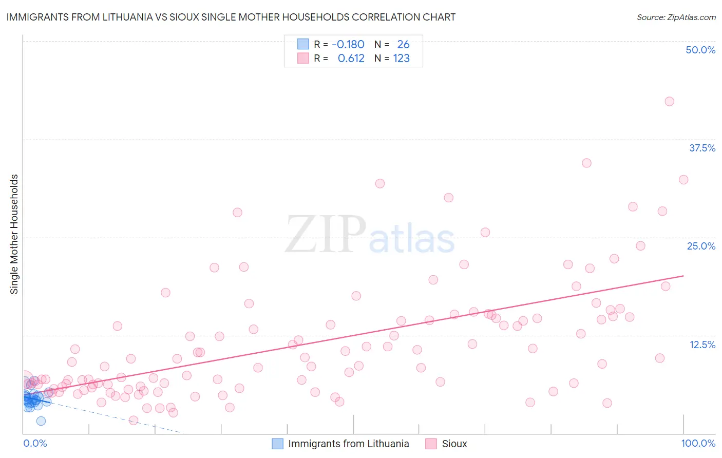 Immigrants from Lithuania vs Sioux Single Mother Households