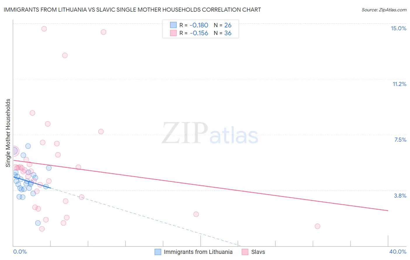 Immigrants from Lithuania vs Slavic Single Mother Households