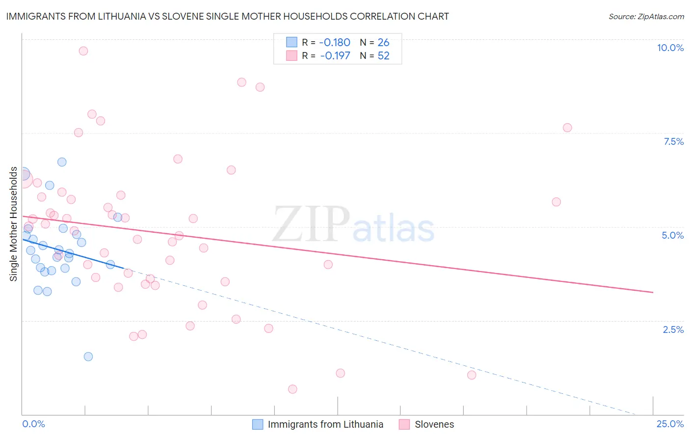 Immigrants from Lithuania vs Slovene Single Mother Households