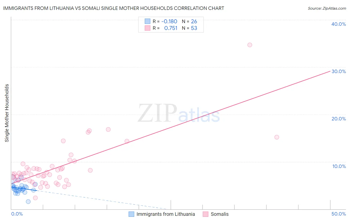 Immigrants from Lithuania vs Somali Single Mother Households