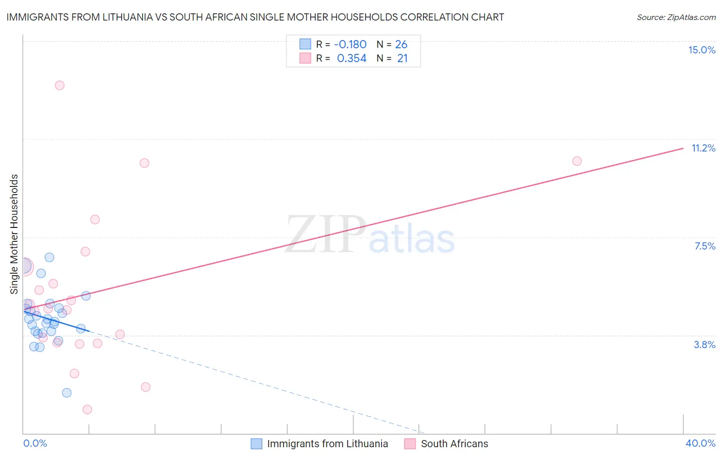 Immigrants from Lithuania vs South African Single Mother Households