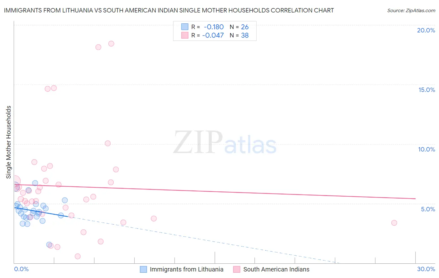 Immigrants from Lithuania vs South American Indian Single Mother Households