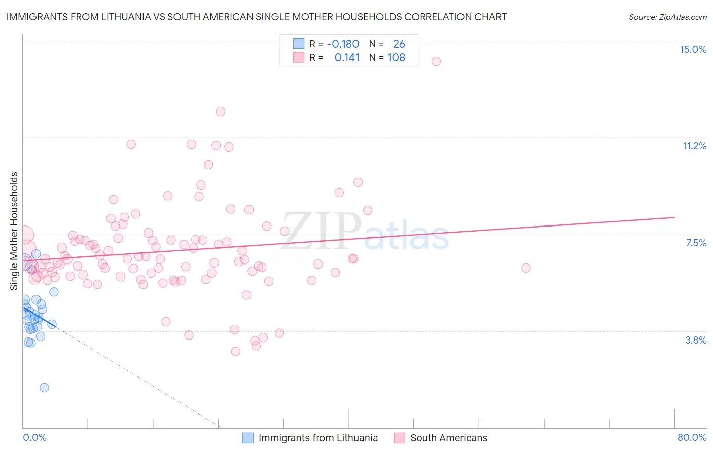 Immigrants from Lithuania vs South American Single Mother Households