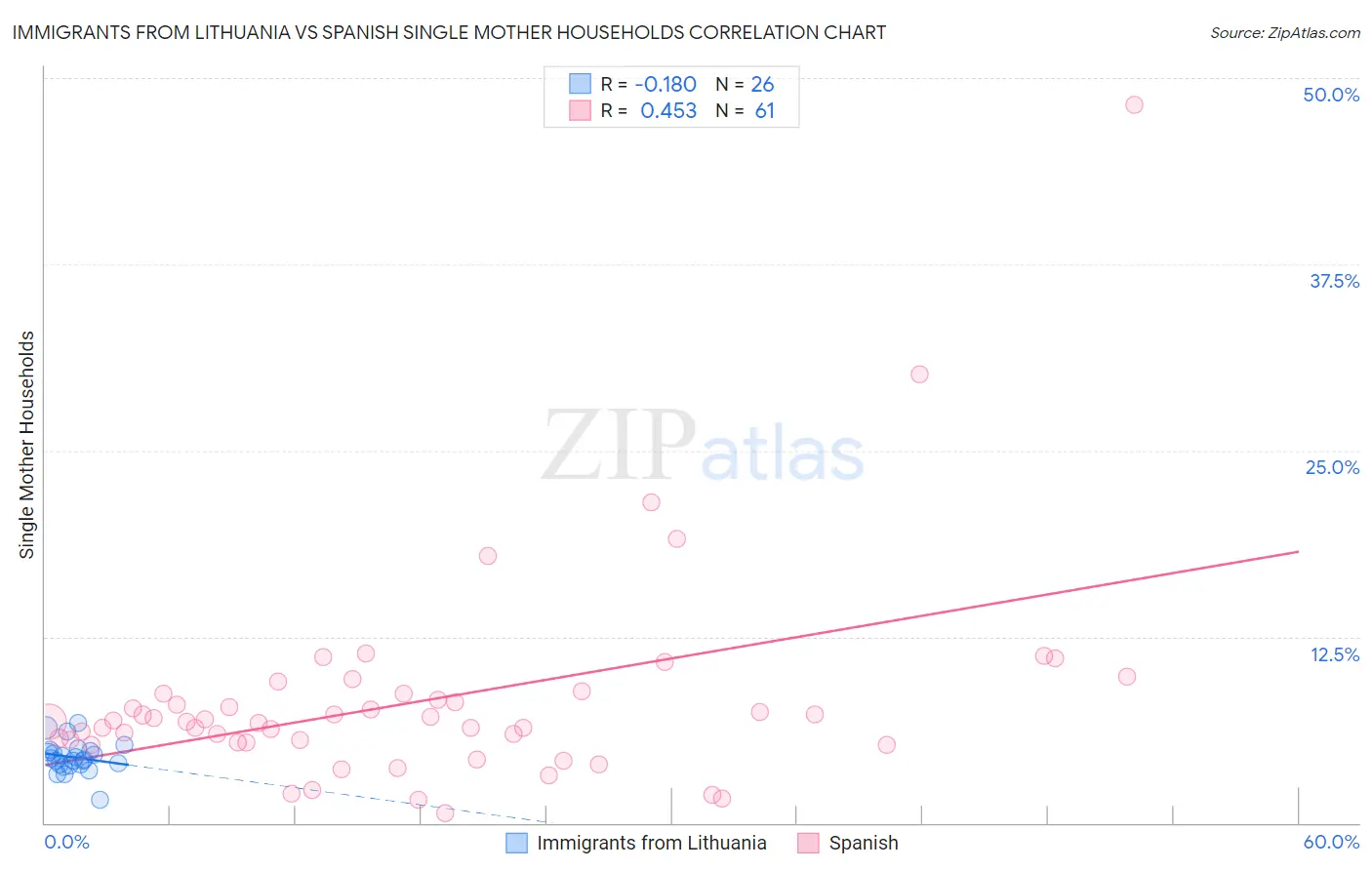 Immigrants from Lithuania vs Spanish Single Mother Households