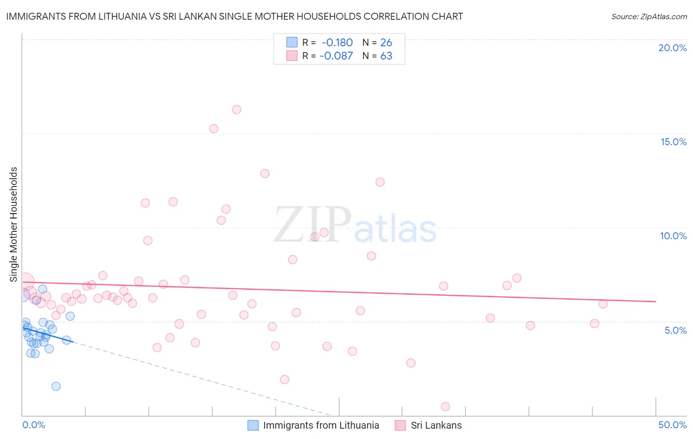 Immigrants from Lithuania vs Sri Lankan Single Mother Households