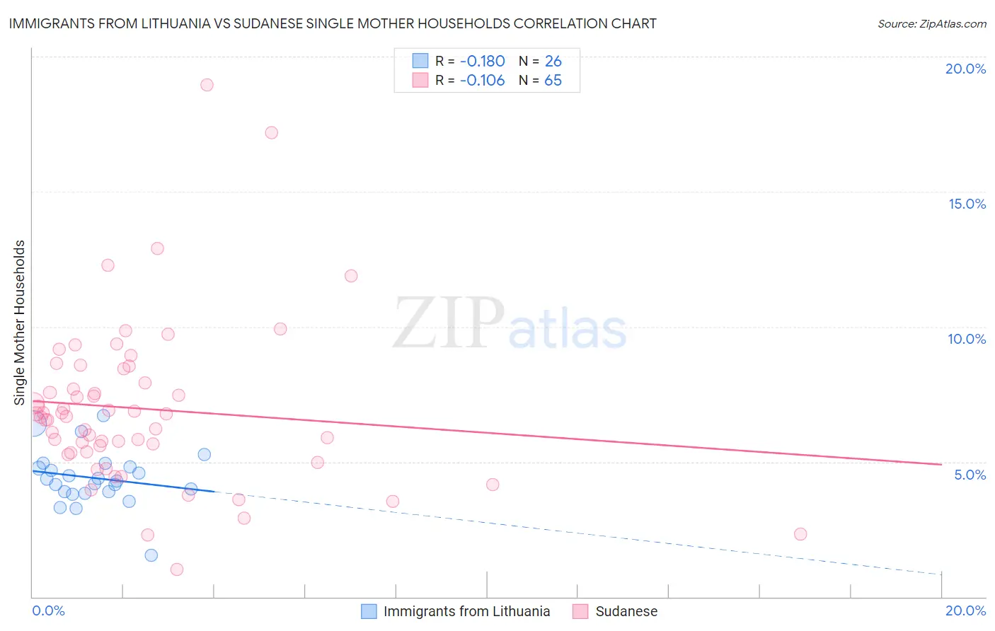 Immigrants from Lithuania vs Sudanese Single Mother Households