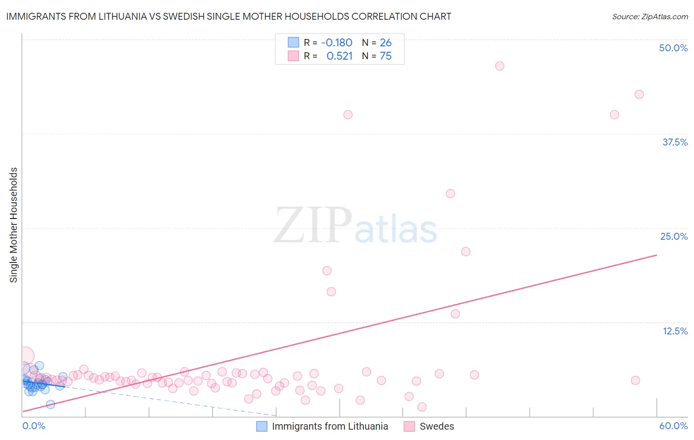 Immigrants from Lithuania vs Swedish Single Mother Households
