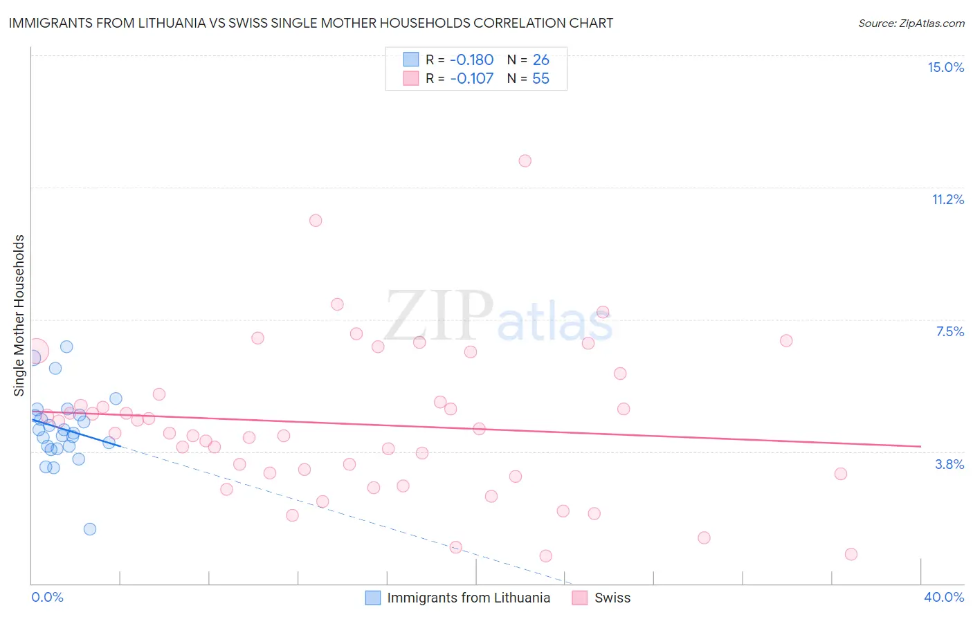 Immigrants from Lithuania vs Swiss Single Mother Households
