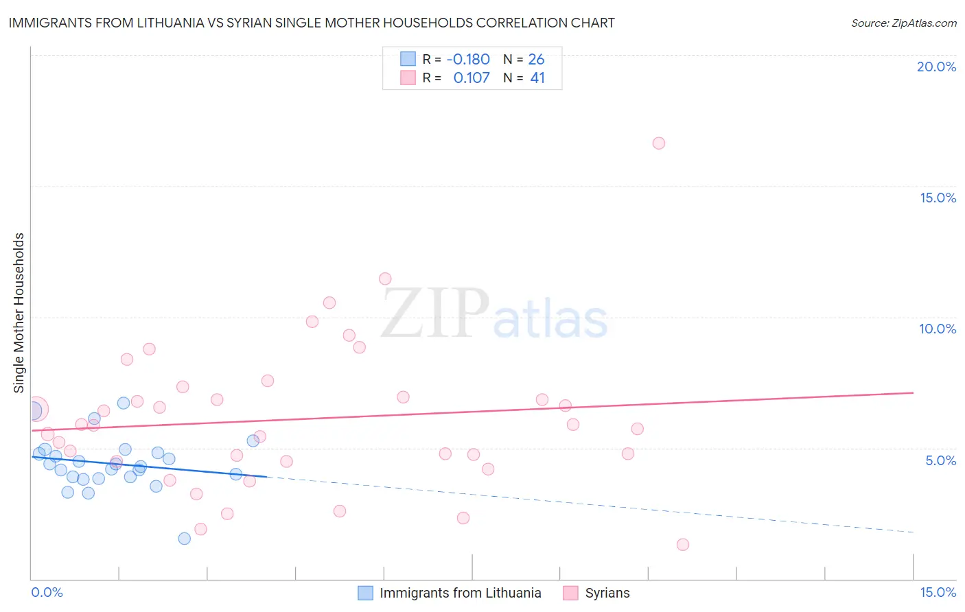 Immigrants from Lithuania vs Syrian Single Mother Households