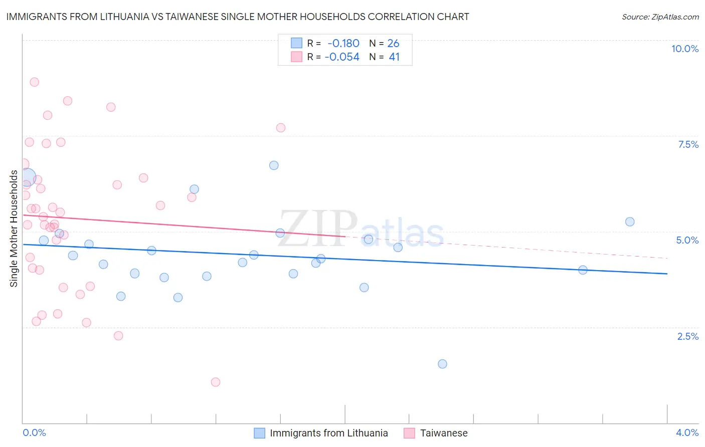 Immigrants from Lithuania vs Taiwanese Single Mother Households
