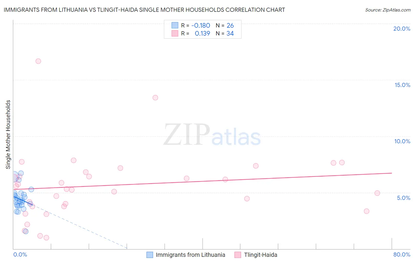 Immigrants from Lithuania vs Tlingit-Haida Single Mother Households