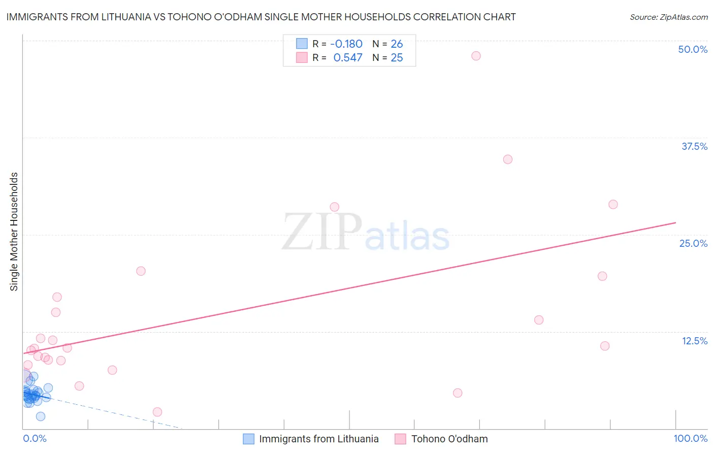 Immigrants from Lithuania vs Tohono O'odham Single Mother Households
