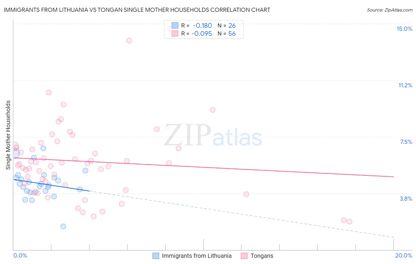 Immigrants from Lithuania vs Tongan Single Mother Households