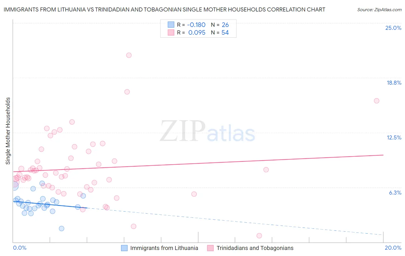 Immigrants from Lithuania vs Trinidadian and Tobagonian Single Mother Households