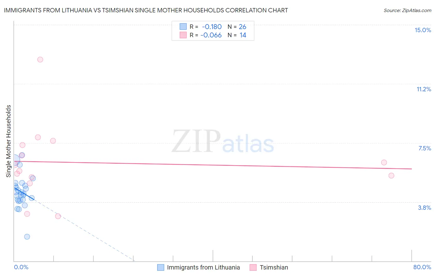 Immigrants from Lithuania vs Tsimshian Single Mother Households