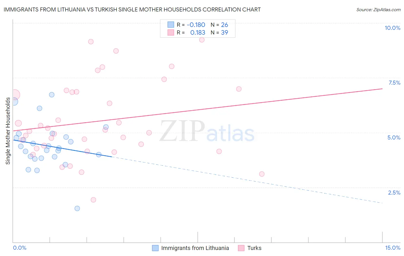 Immigrants from Lithuania vs Turkish Single Mother Households