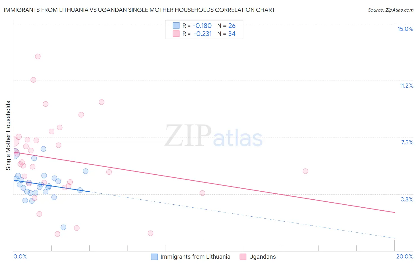 Immigrants from Lithuania vs Ugandan Single Mother Households