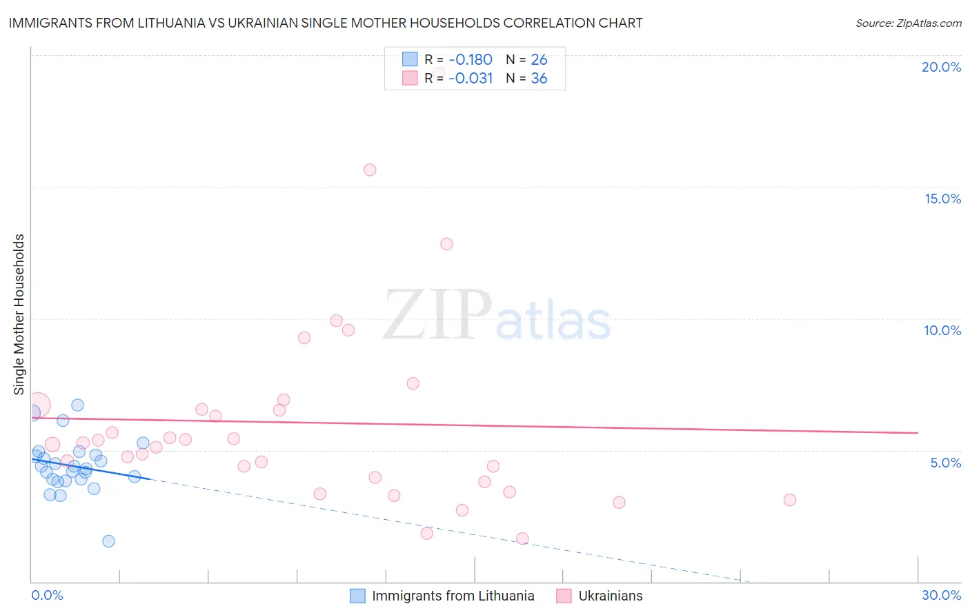 Immigrants from Lithuania vs Ukrainian Single Mother Households