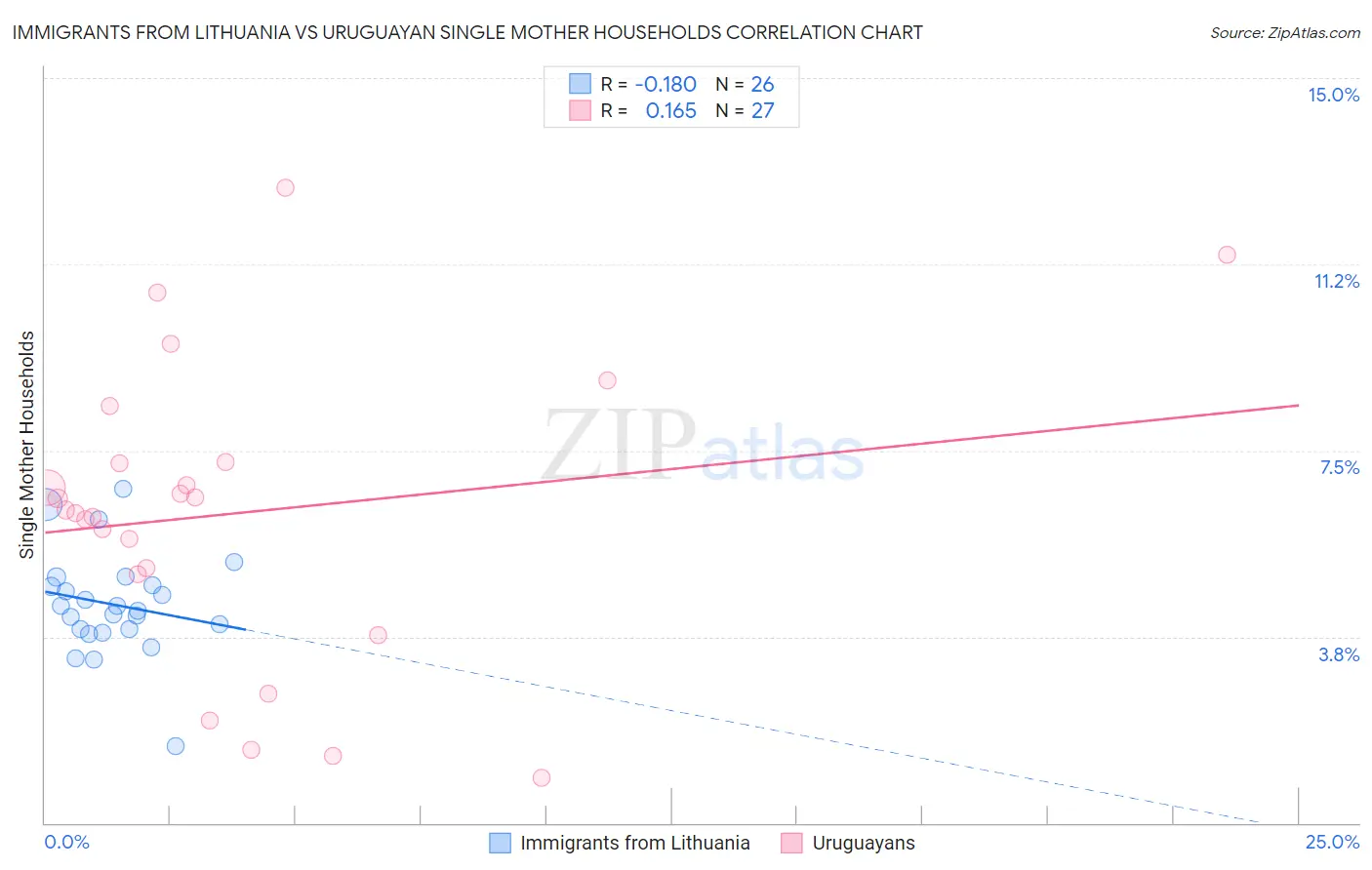 Immigrants from Lithuania vs Uruguayan Single Mother Households