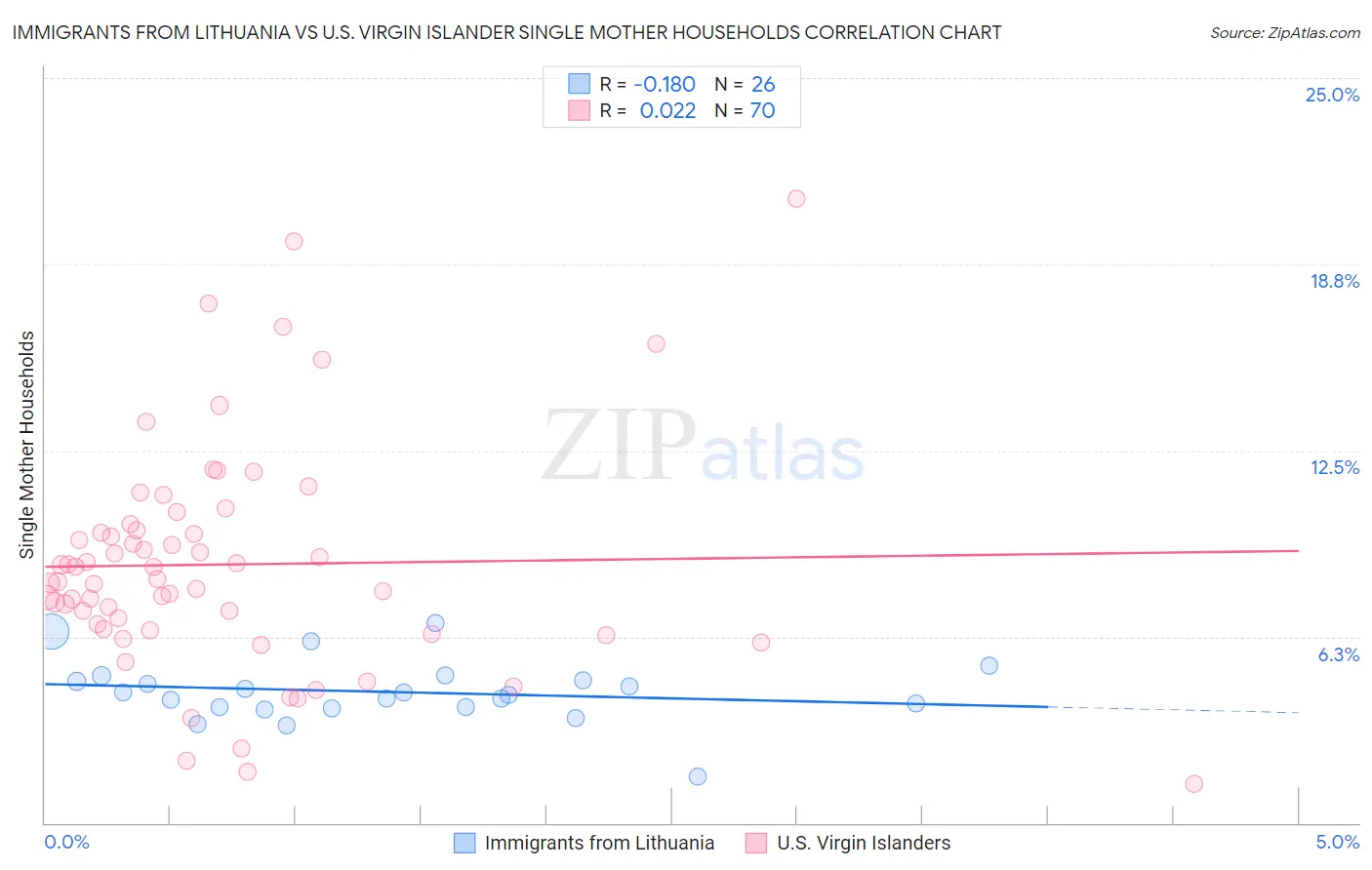 Immigrants from Lithuania vs U.S. Virgin Islander Single Mother Households