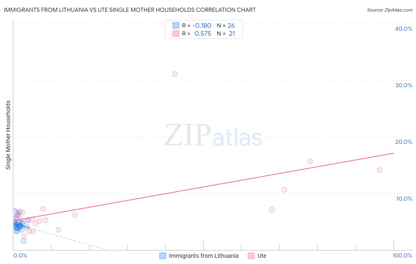 Immigrants from Lithuania vs Ute Single Mother Households