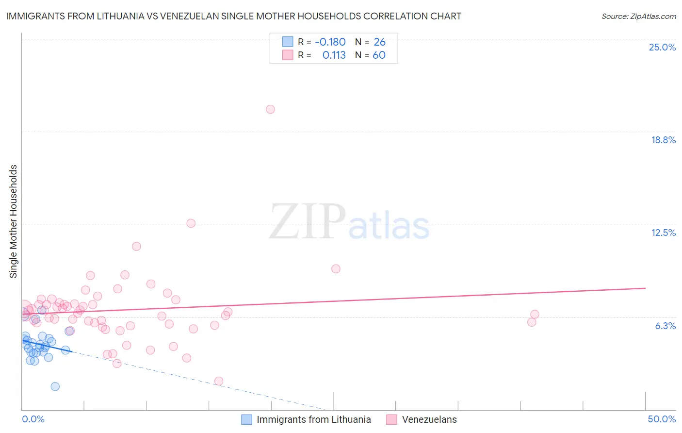 Immigrants from Lithuania vs Venezuelan Single Mother Households