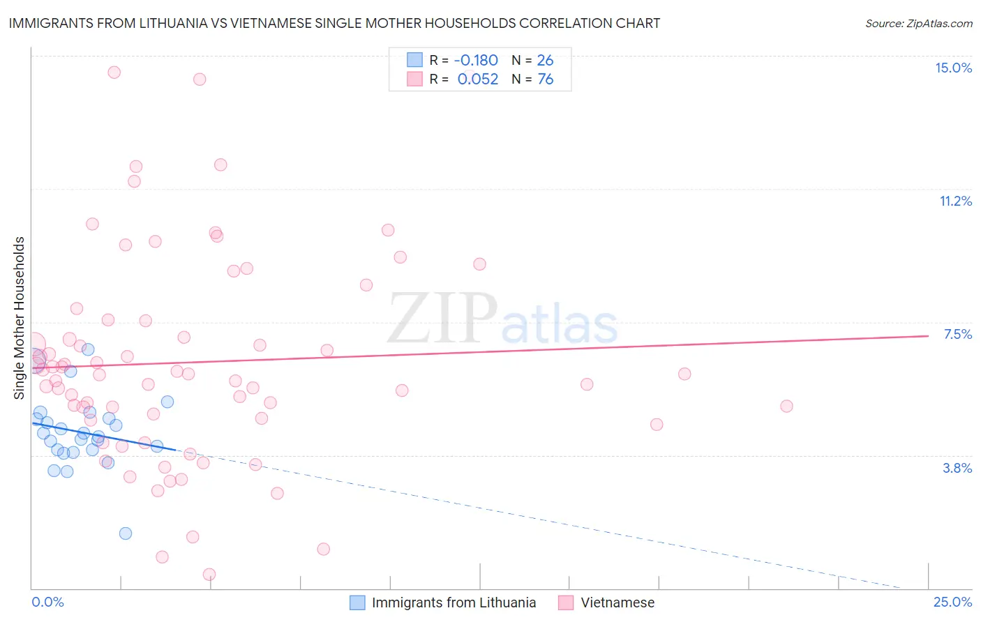 Immigrants from Lithuania vs Vietnamese Single Mother Households