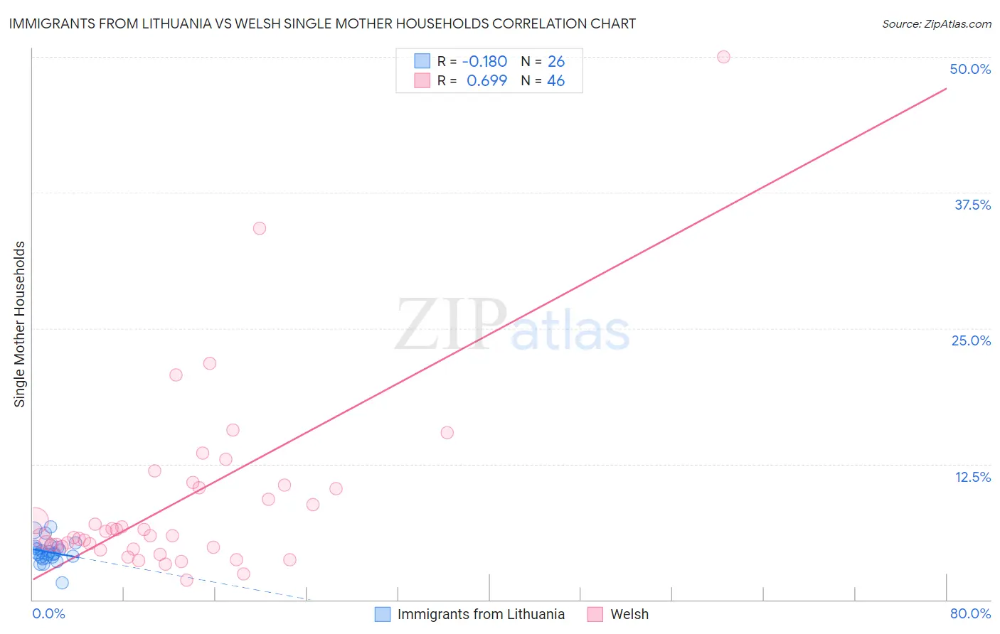 Immigrants from Lithuania vs Welsh Single Mother Households