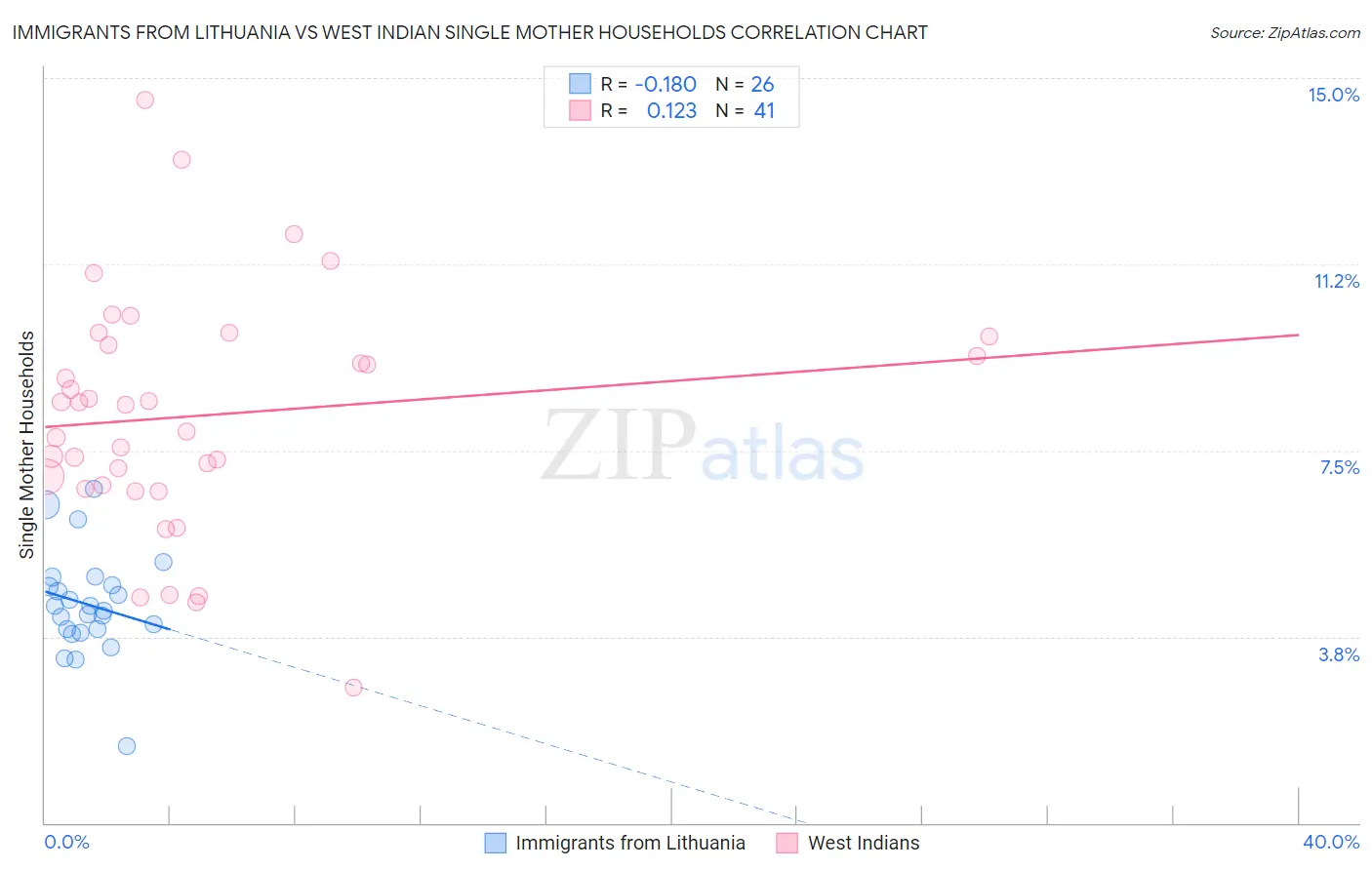 Immigrants from Lithuania vs West Indian Single Mother Households