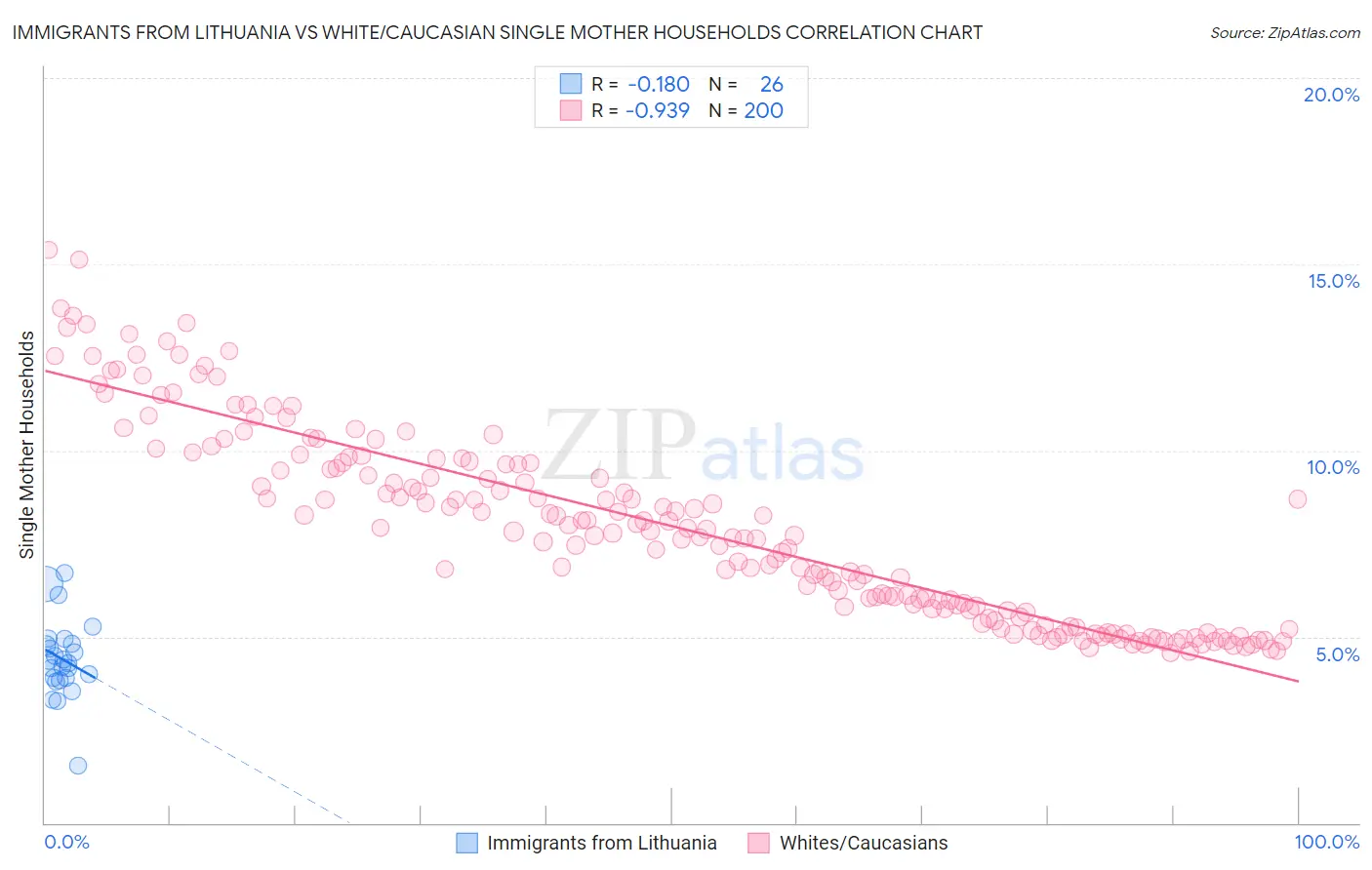 Immigrants from Lithuania vs White/Caucasian Single Mother Households