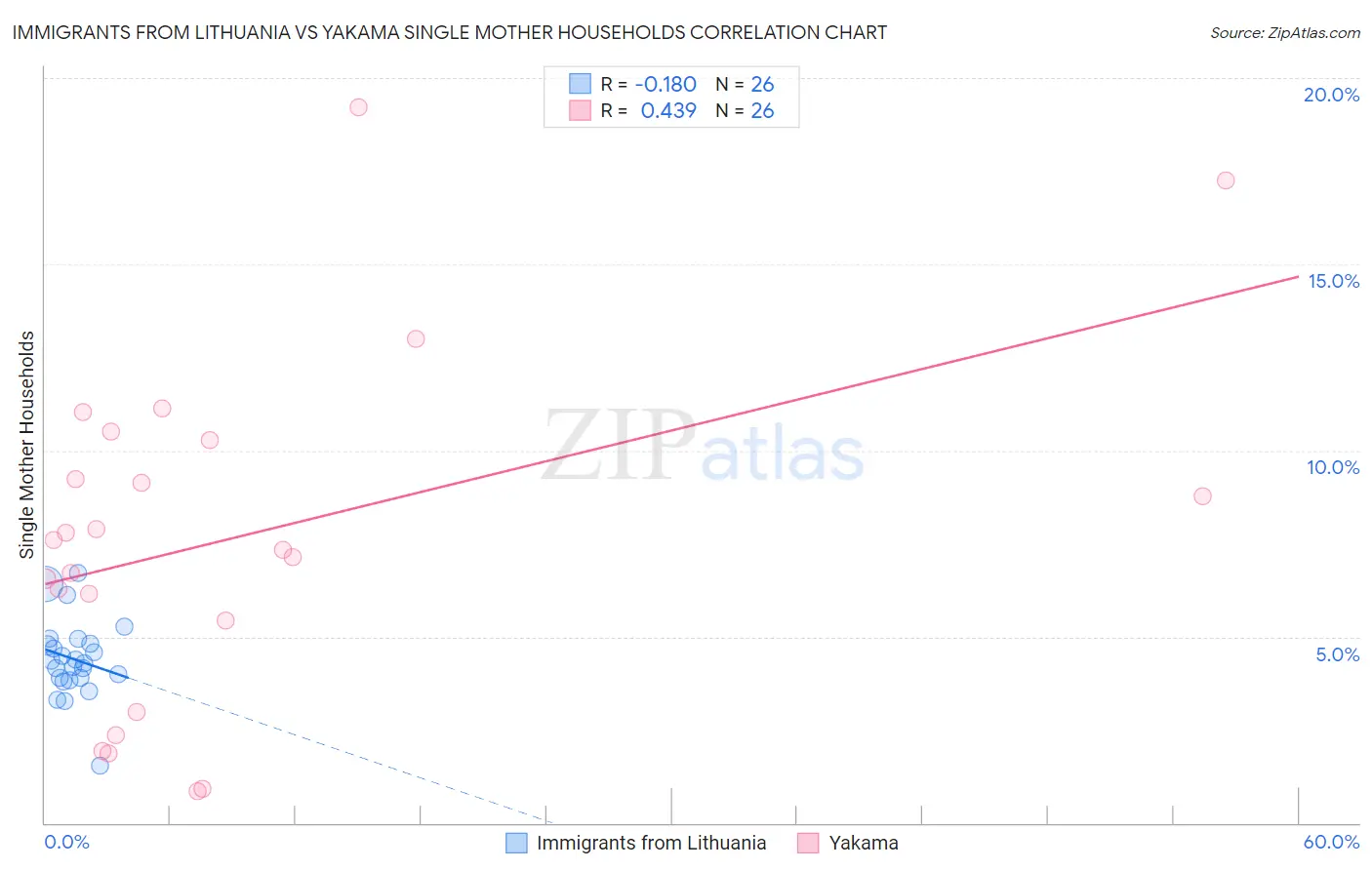 Immigrants from Lithuania vs Yakama Single Mother Households