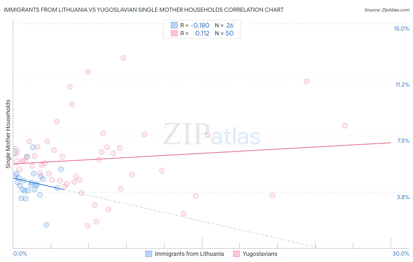 Immigrants from Lithuania vs Yugoslavian Single Mother Households