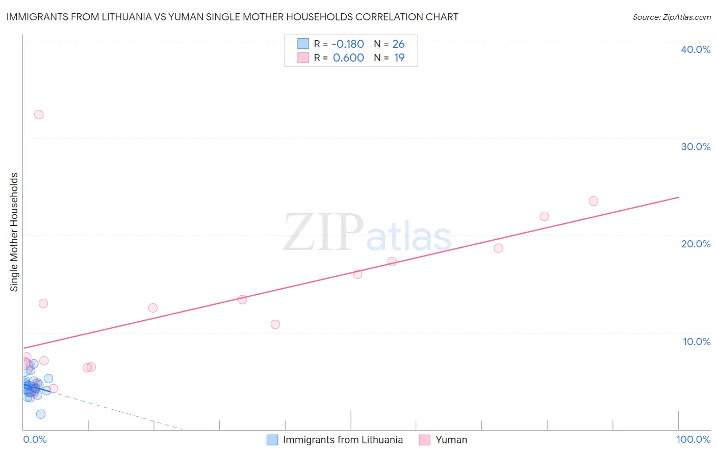 Immigrants from Lithuania vs Yuman Single Mother Households