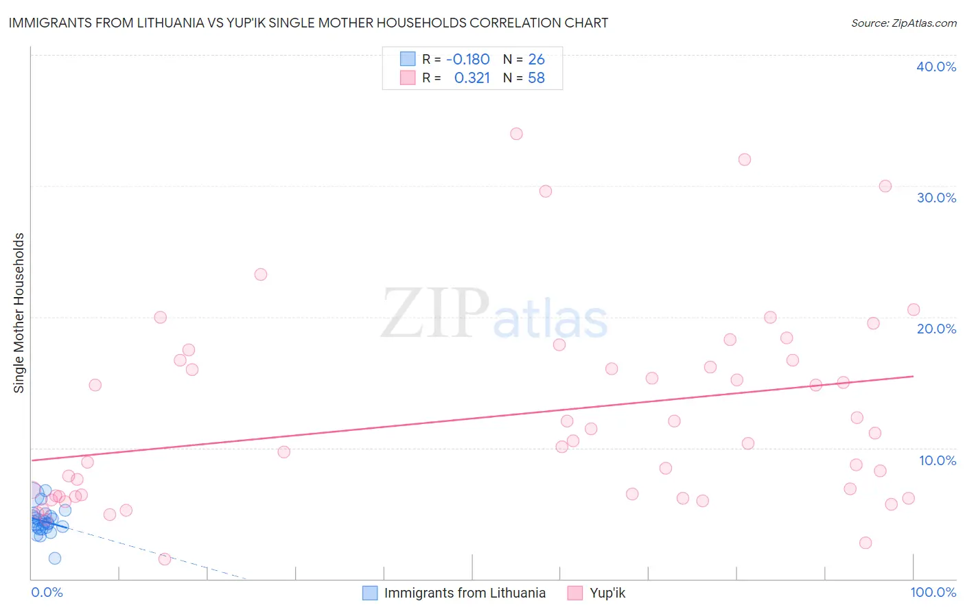 Immigrants from Lithuania vs Yup'ik Single Mother Households