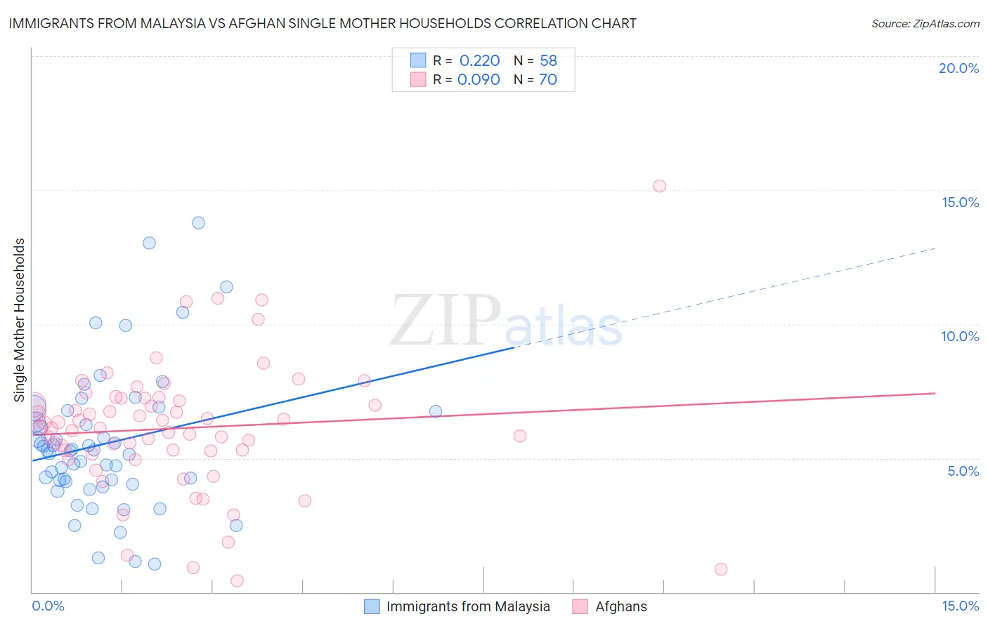 Immigrants from Malaysia vs Afghan Single Mother Households