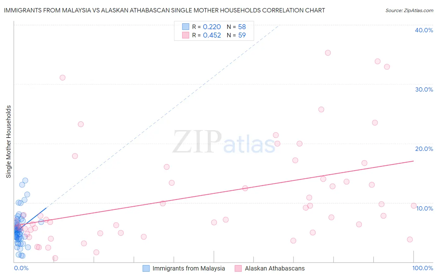 Immigrants from Malaysia vs Alaskan Athabascan Single Mother Households