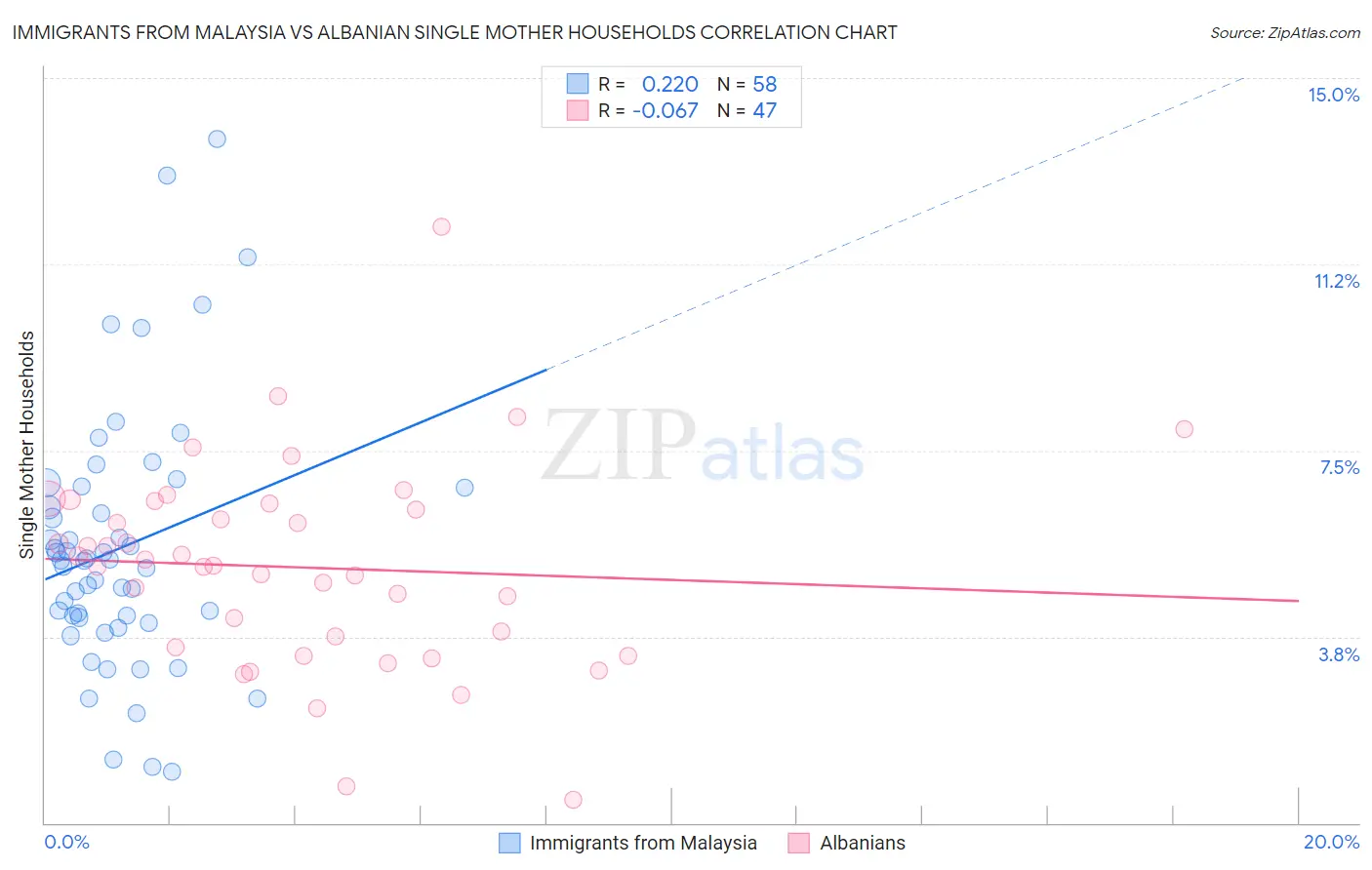 Immigrants from Malaysia vs Albanian Single Mother Households