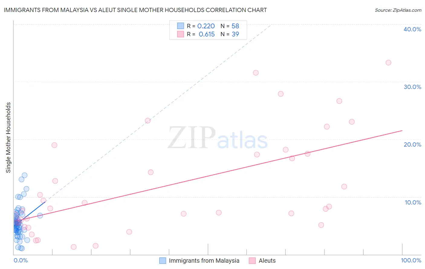 Immigrants from Malaysia vs Aleut Single Mother Households