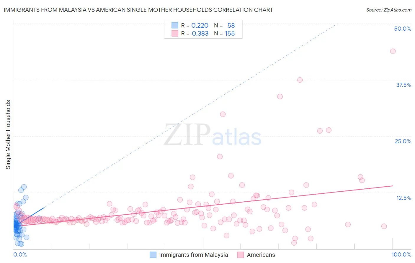 Immigrants from Malaysia vs American Single Mother Households