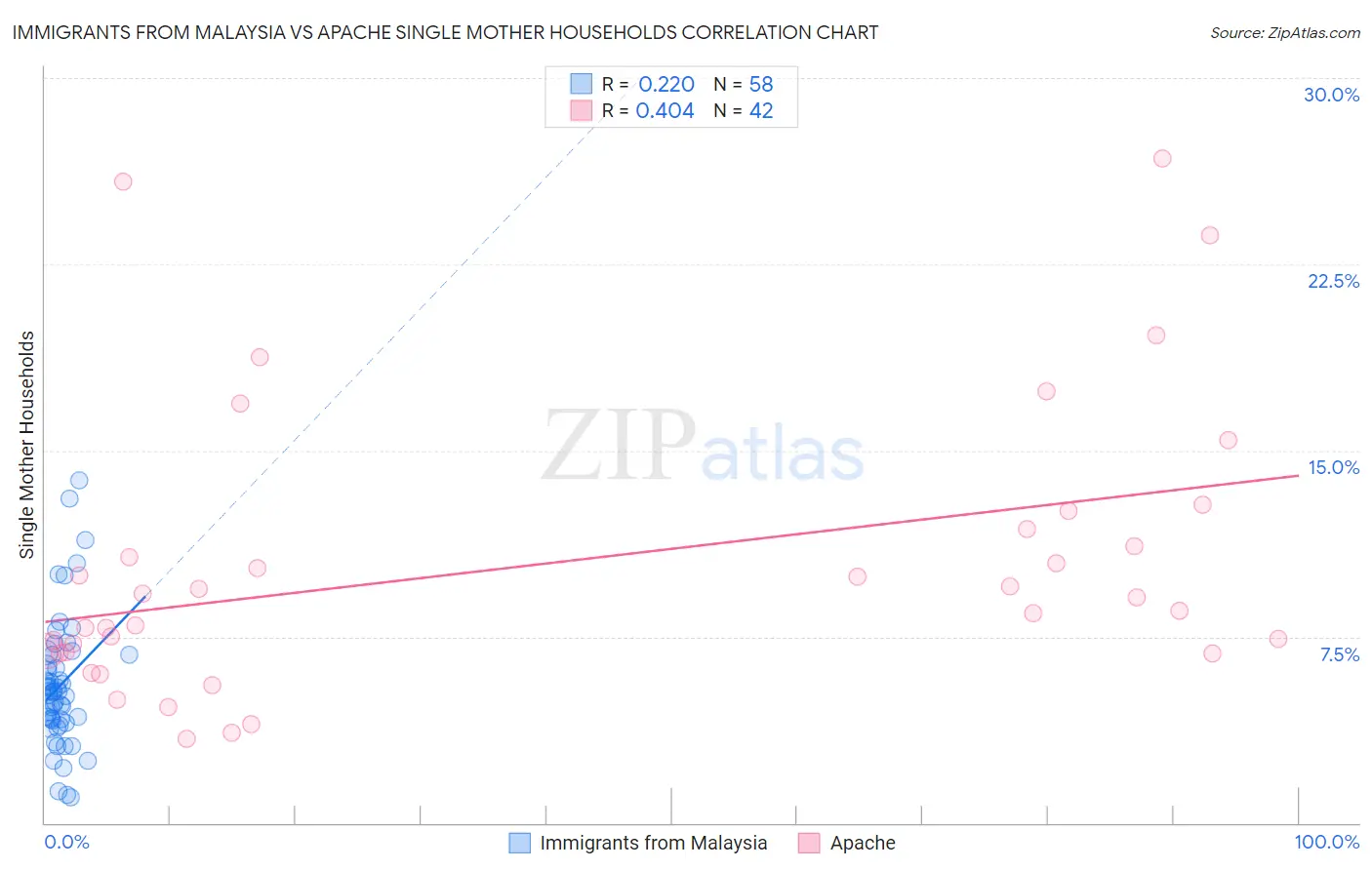 Immigrants from Malaysia vs Apache Single Mother Households