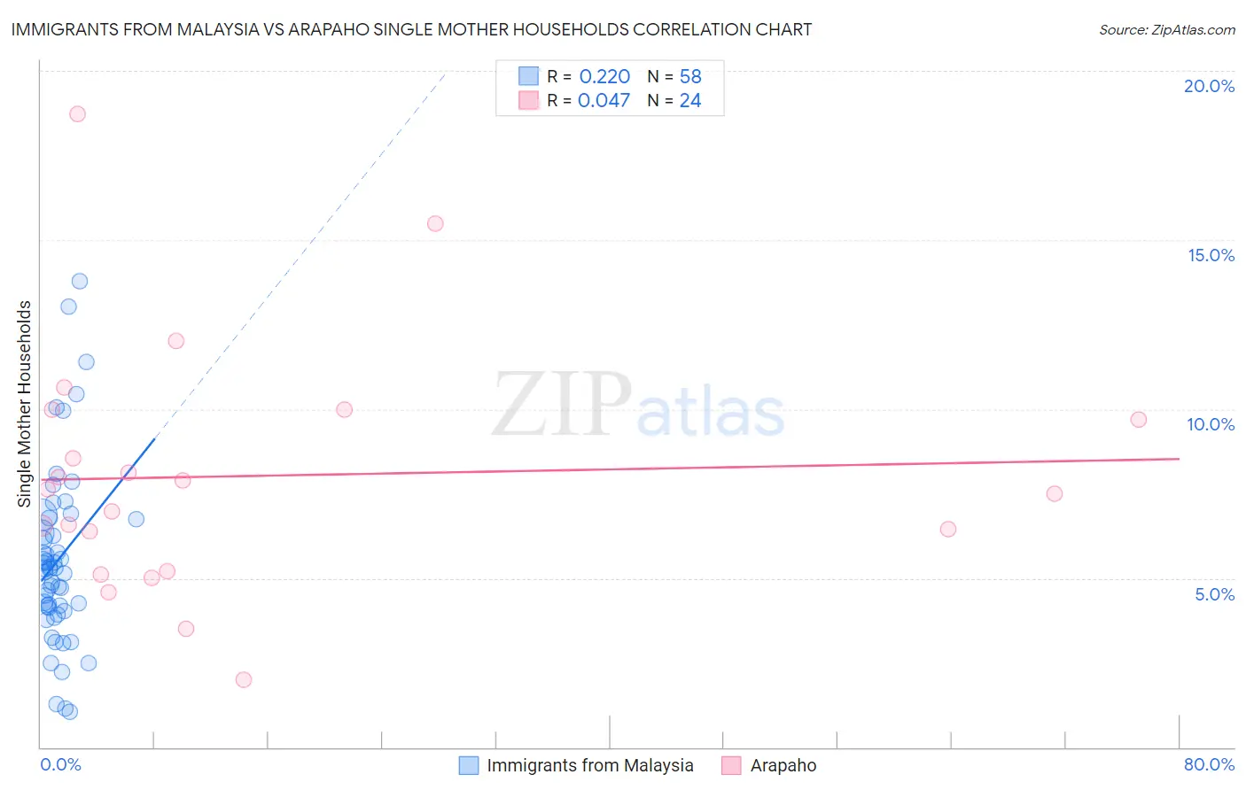 Immigrants from Malaysia vs Arapaho Single Mother Households